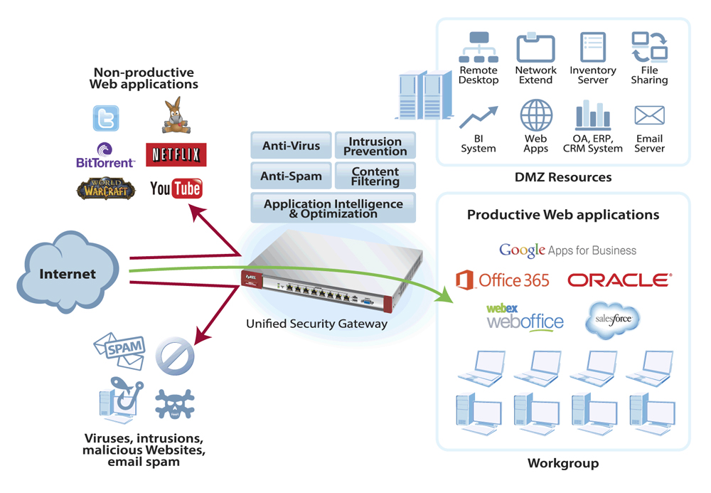 Https web utm source home. Компания Gateway Security. ZYXEL ZYWALL 110 VPN Firewall. Впн АТР. Впн АТР диаграмма.